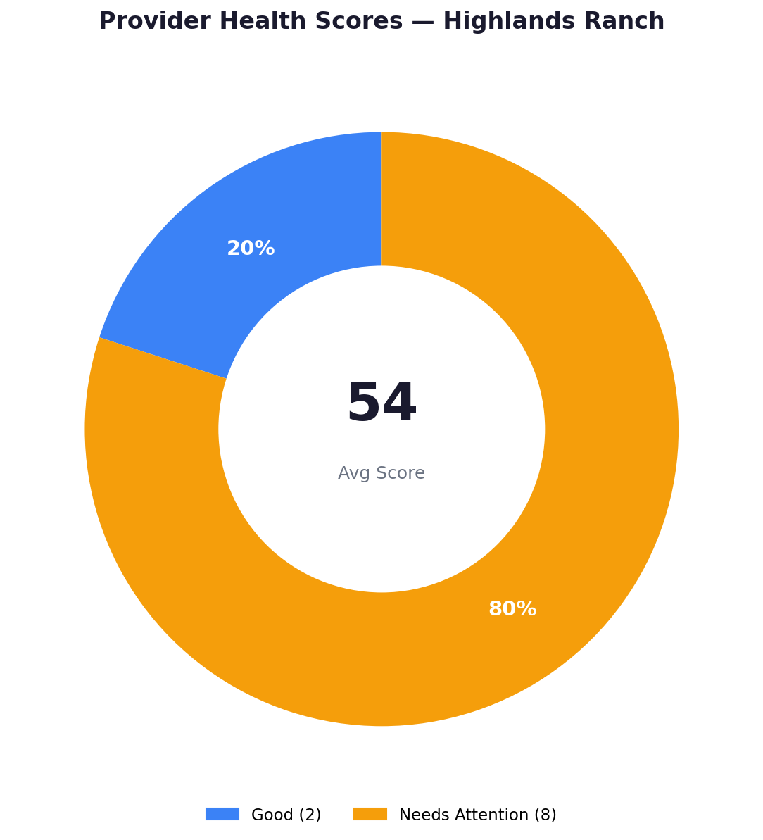 Health score distribution — Highlands Ranch