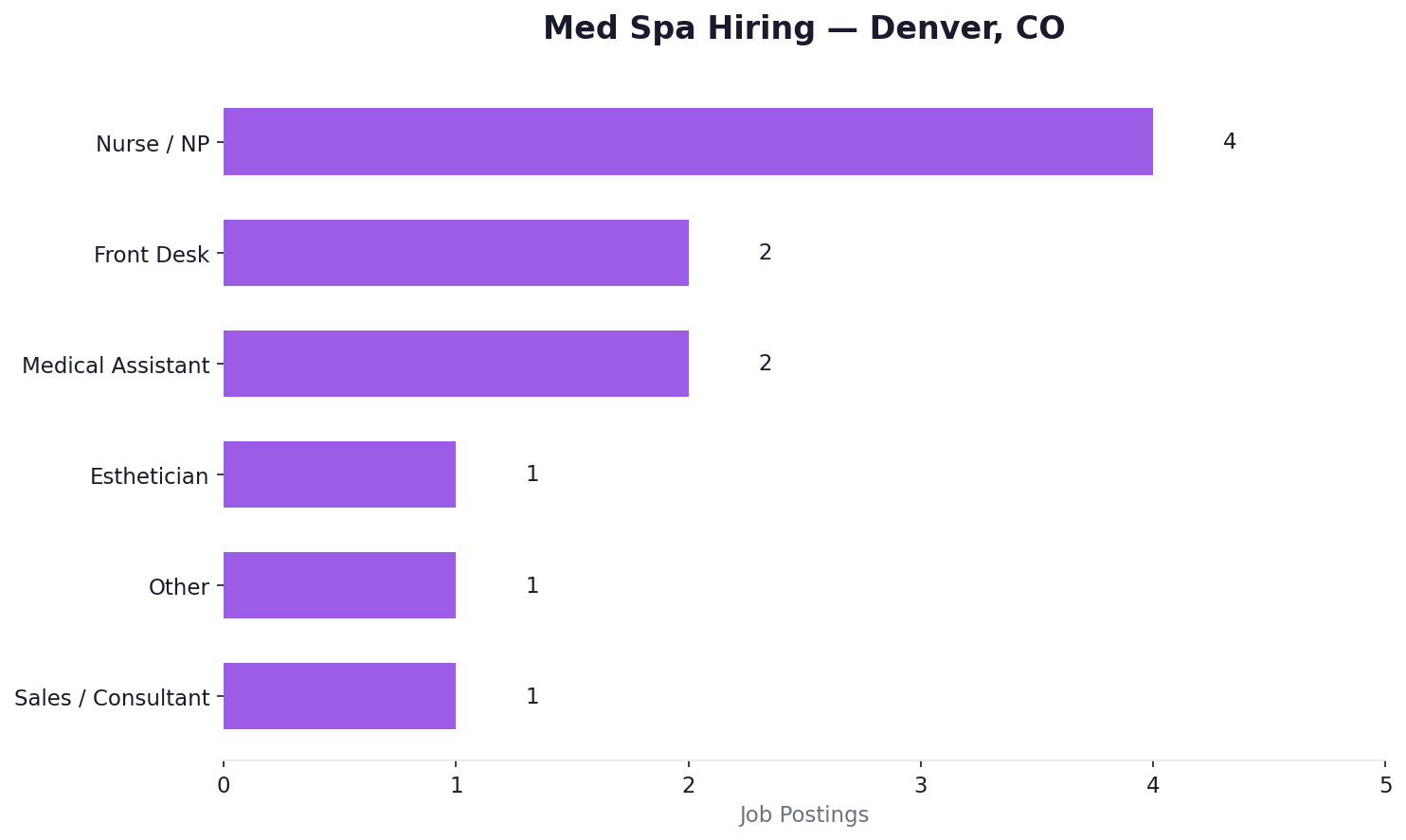 Med spa hiring — Denver, CO
