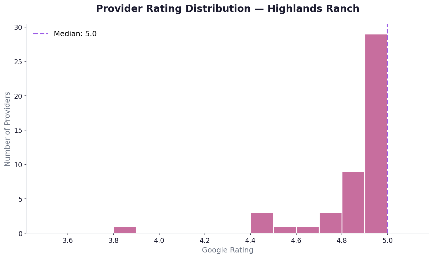 Rating distribution in Highlands Ranch