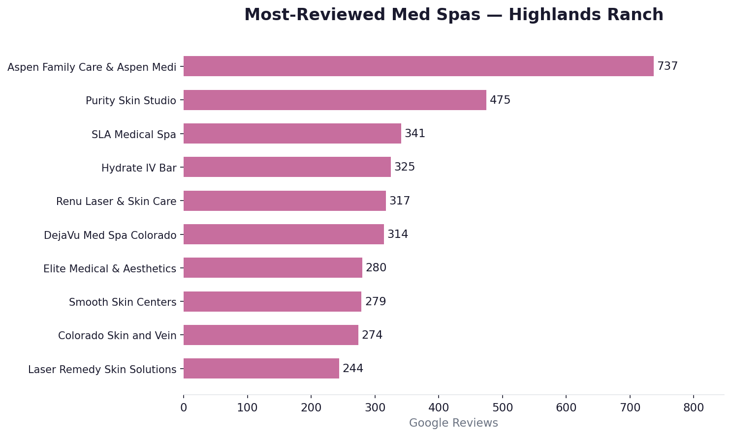Most-reviewed med spas in Highlands Ranch