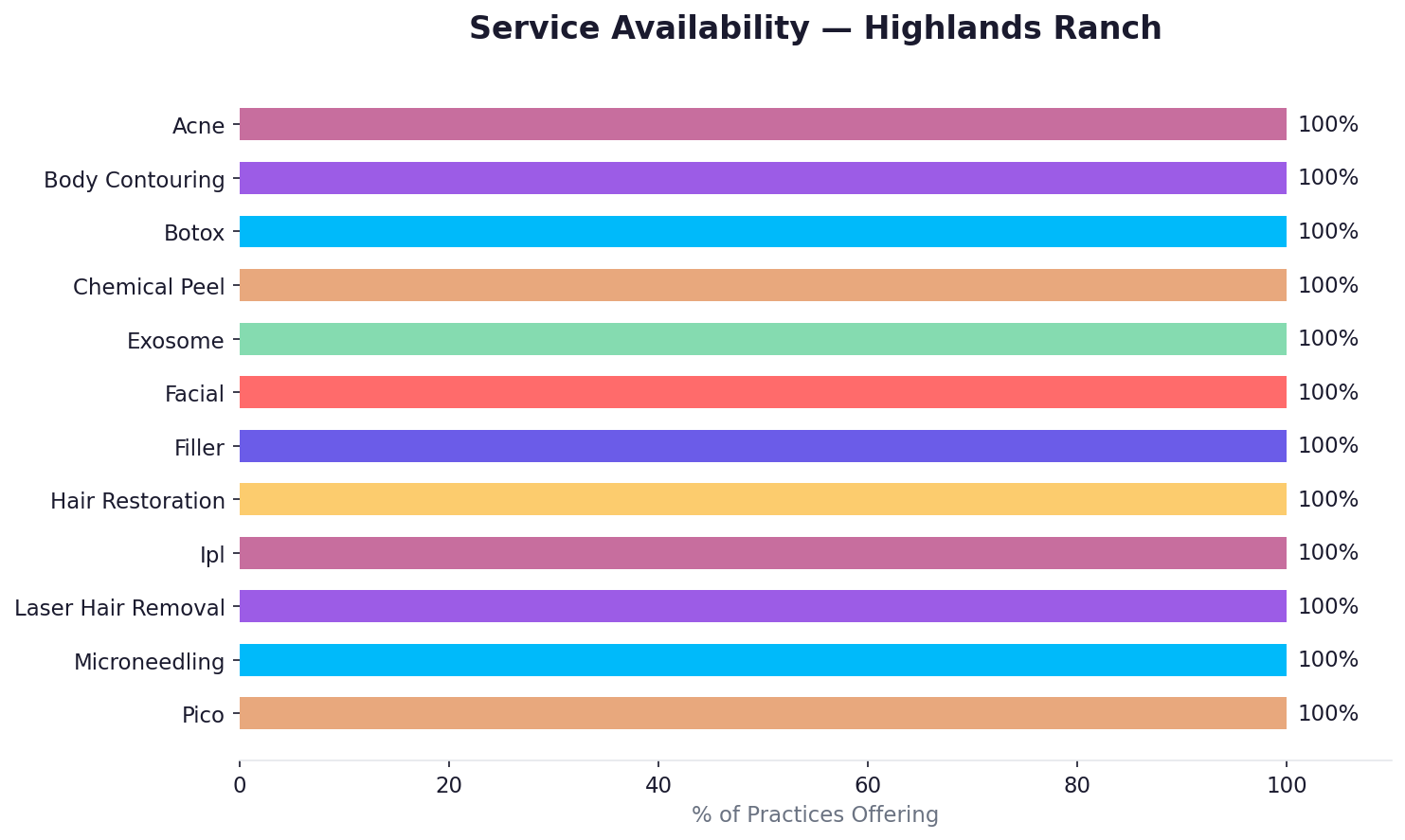 Service availability in Highlands Ranch
