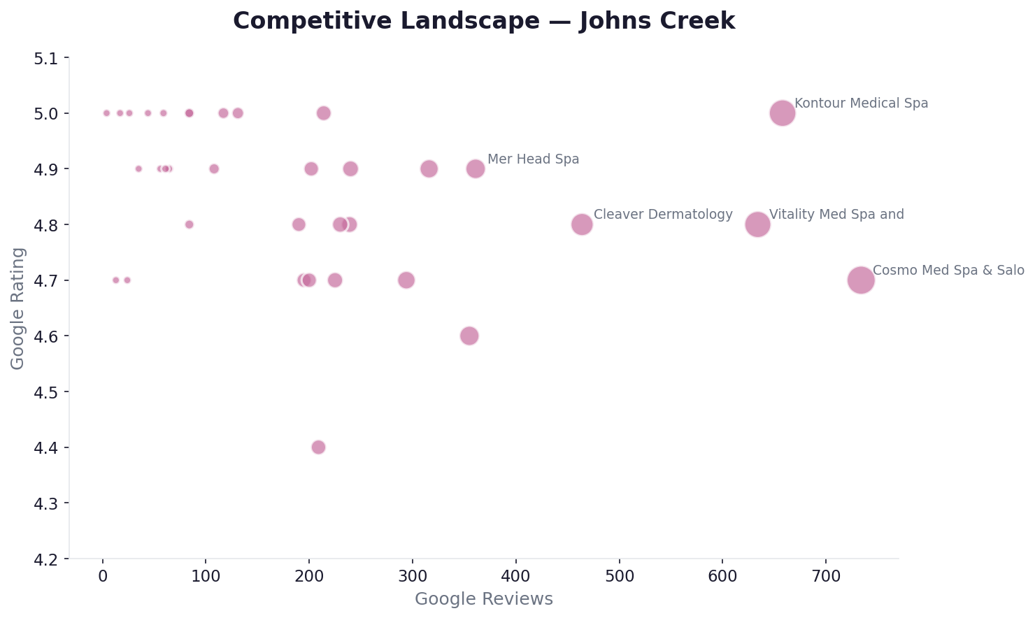 Competitive landscape — Johns Creek