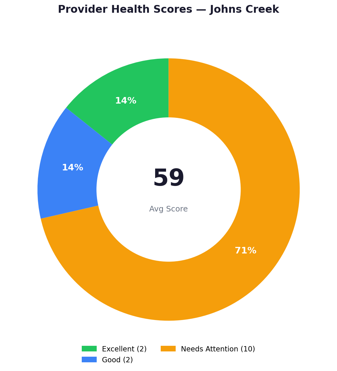 Health score distribution — Johns Creek