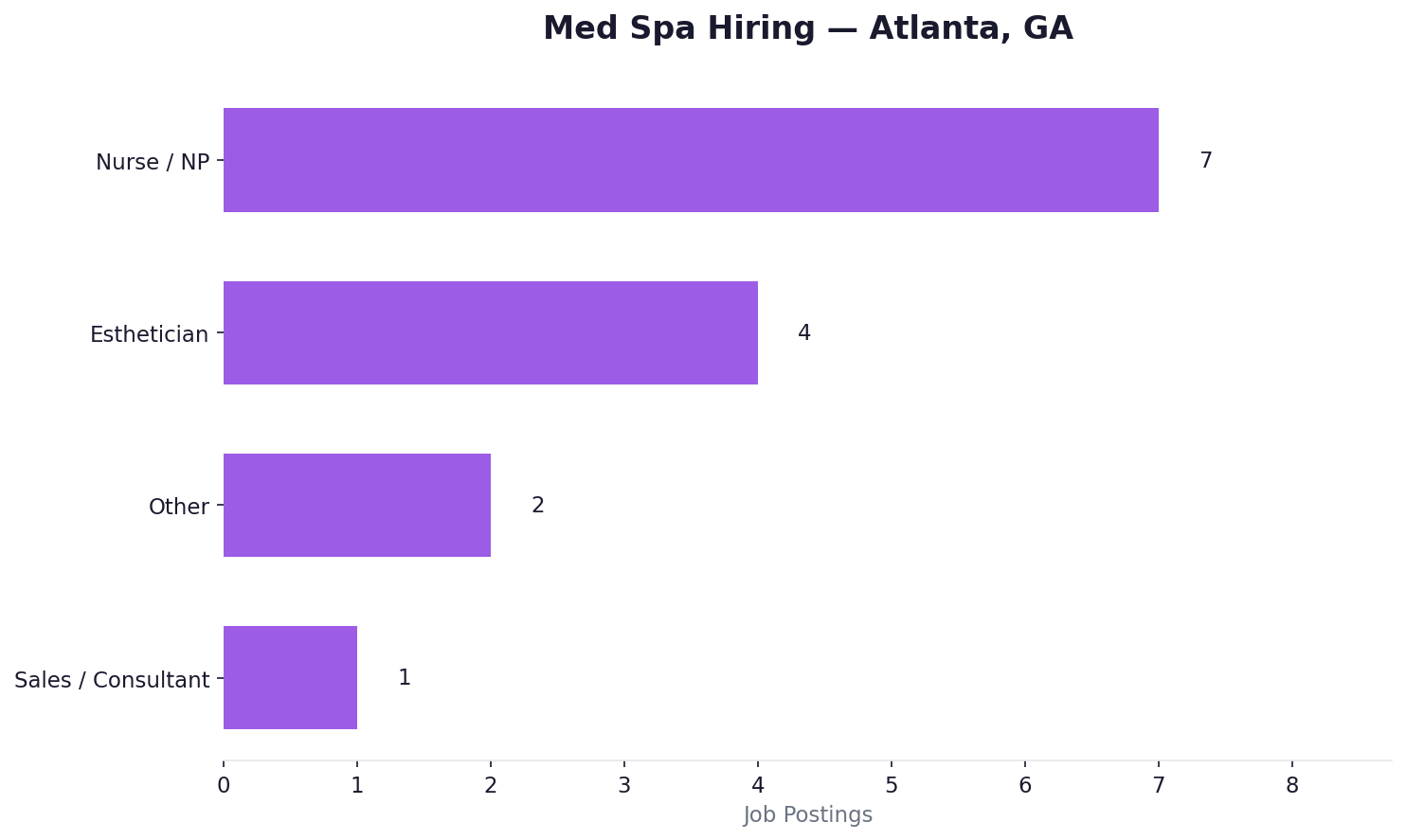 Med spa hiring — Atlanta, GA