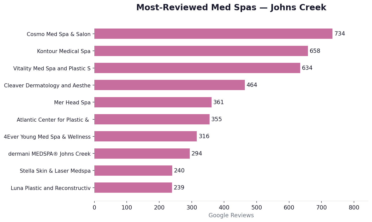 Most-reviewed med spas in Johns Creek