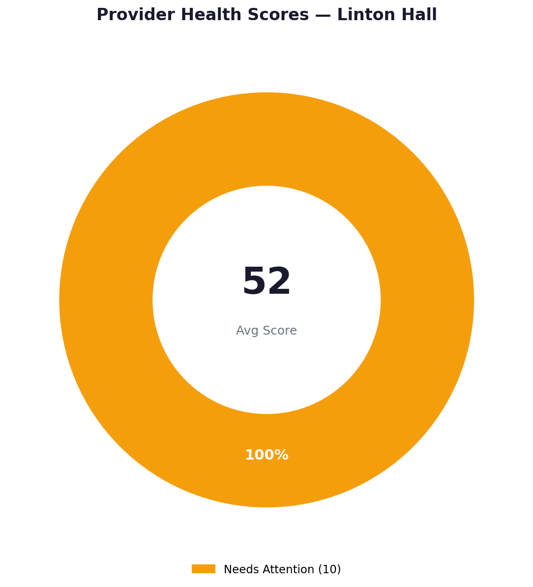 Health score distribution — Linton Hall