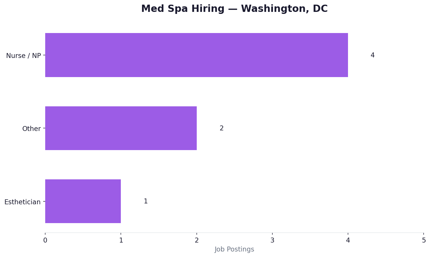 Med spa hiring β Washington, DC