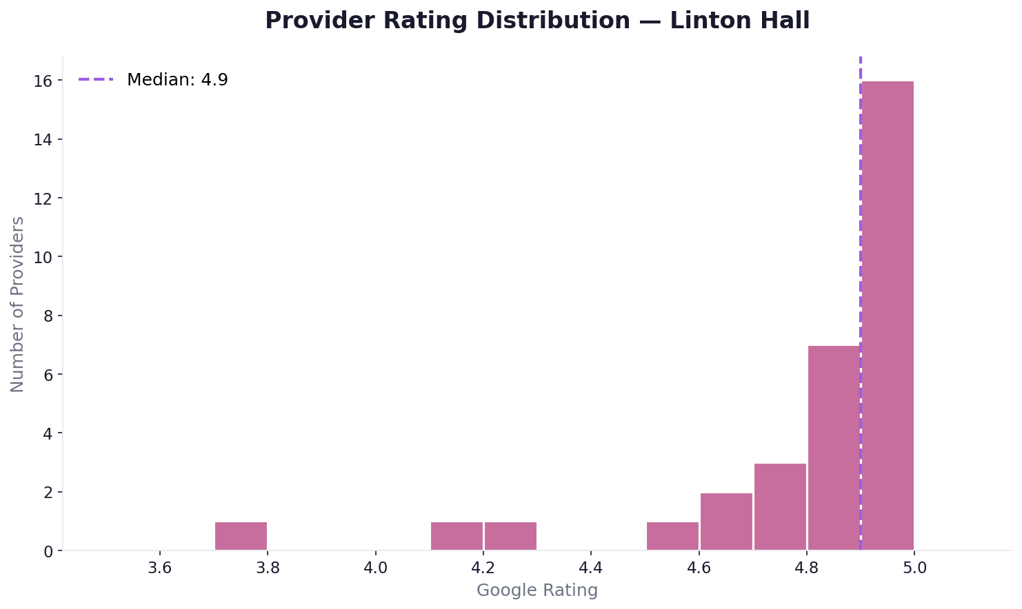 Rating distribution in Linton Hall