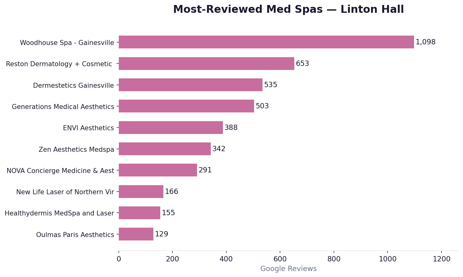 Most-reviewed med spas in Linton Hall