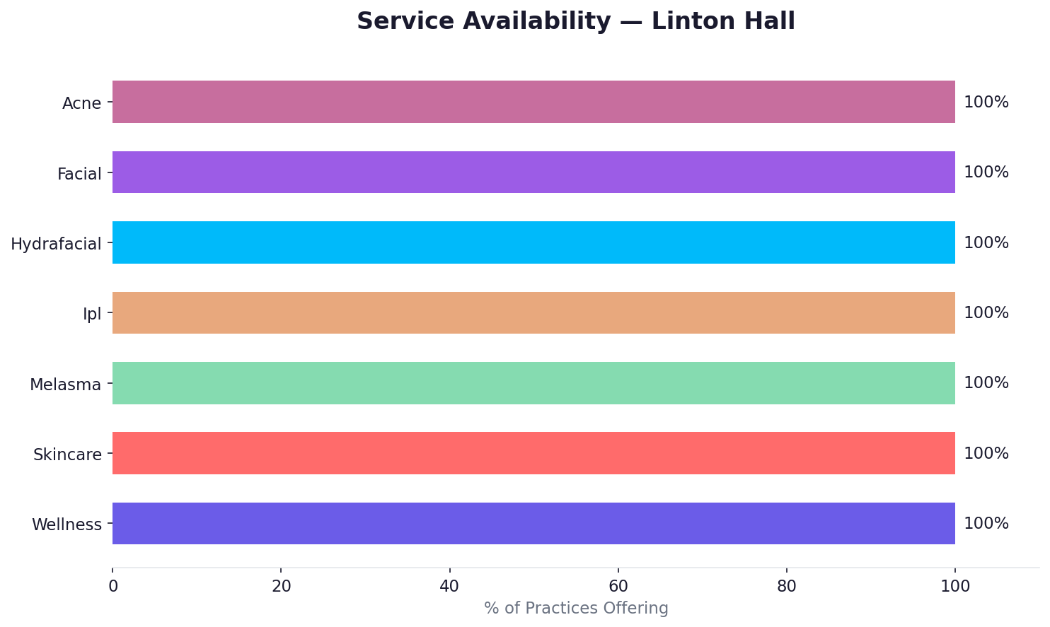 Service availability in Linton Hall
