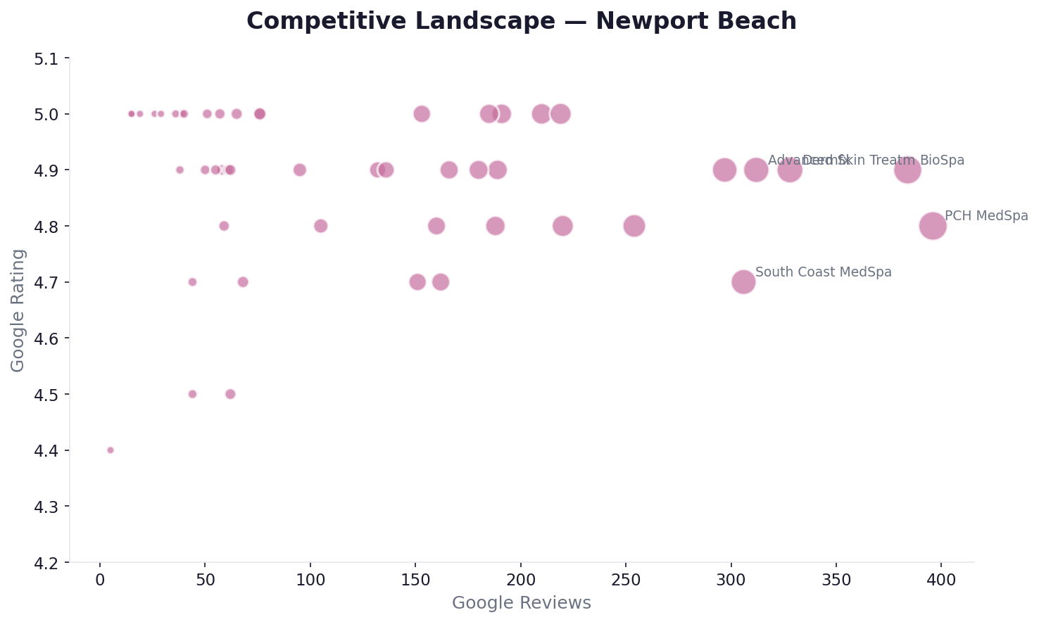 Competitive landscape — Newport Beach