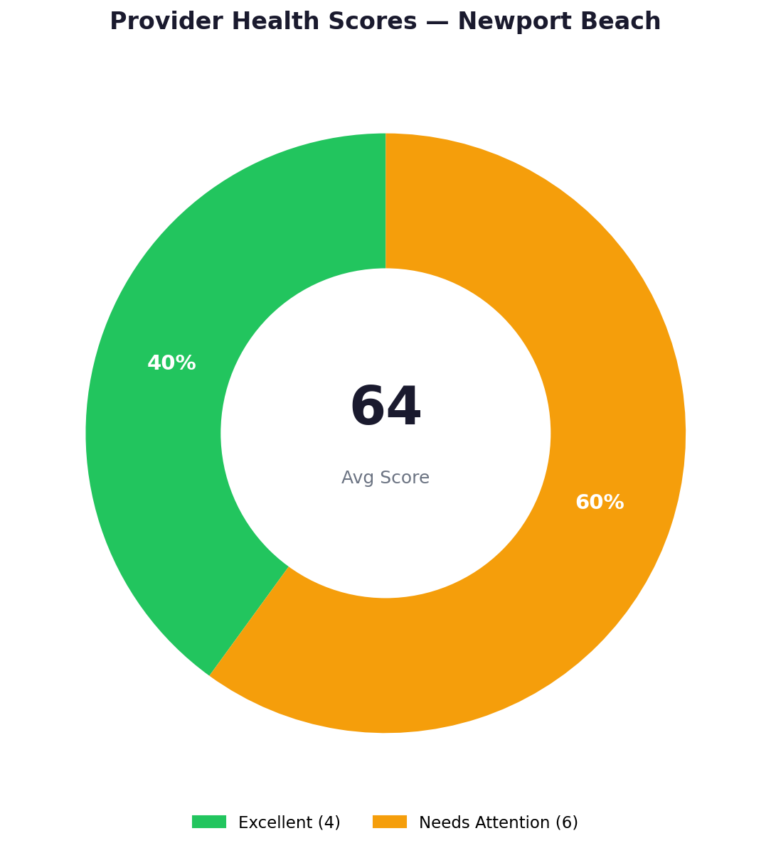 Health score distribution — Newport Beach
