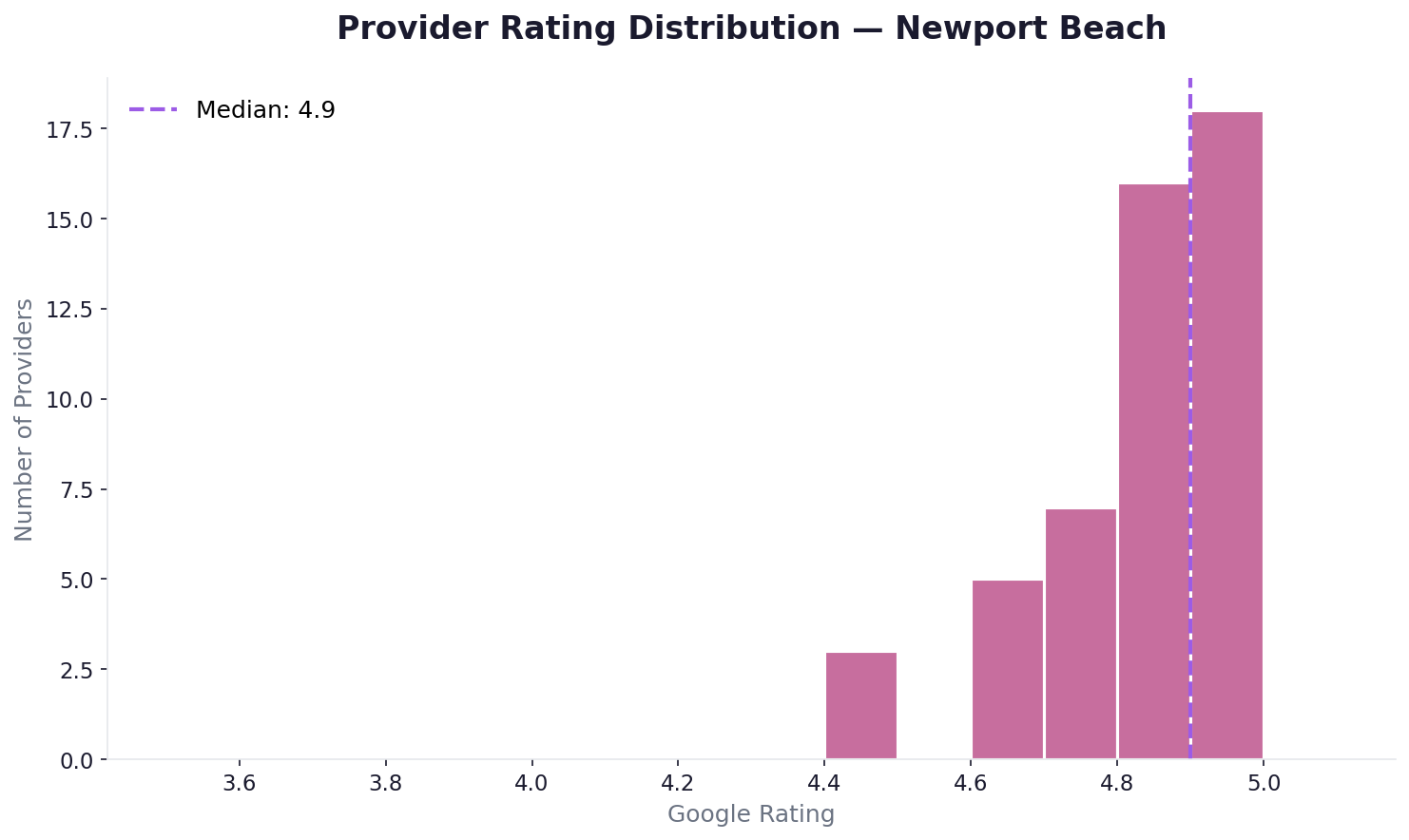 Rating distribution in Newport Beach