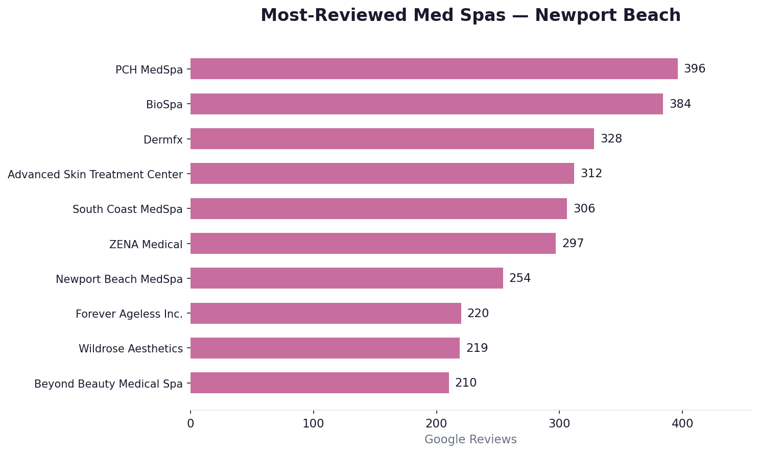 Most-reviewed med spas in Newport Beach