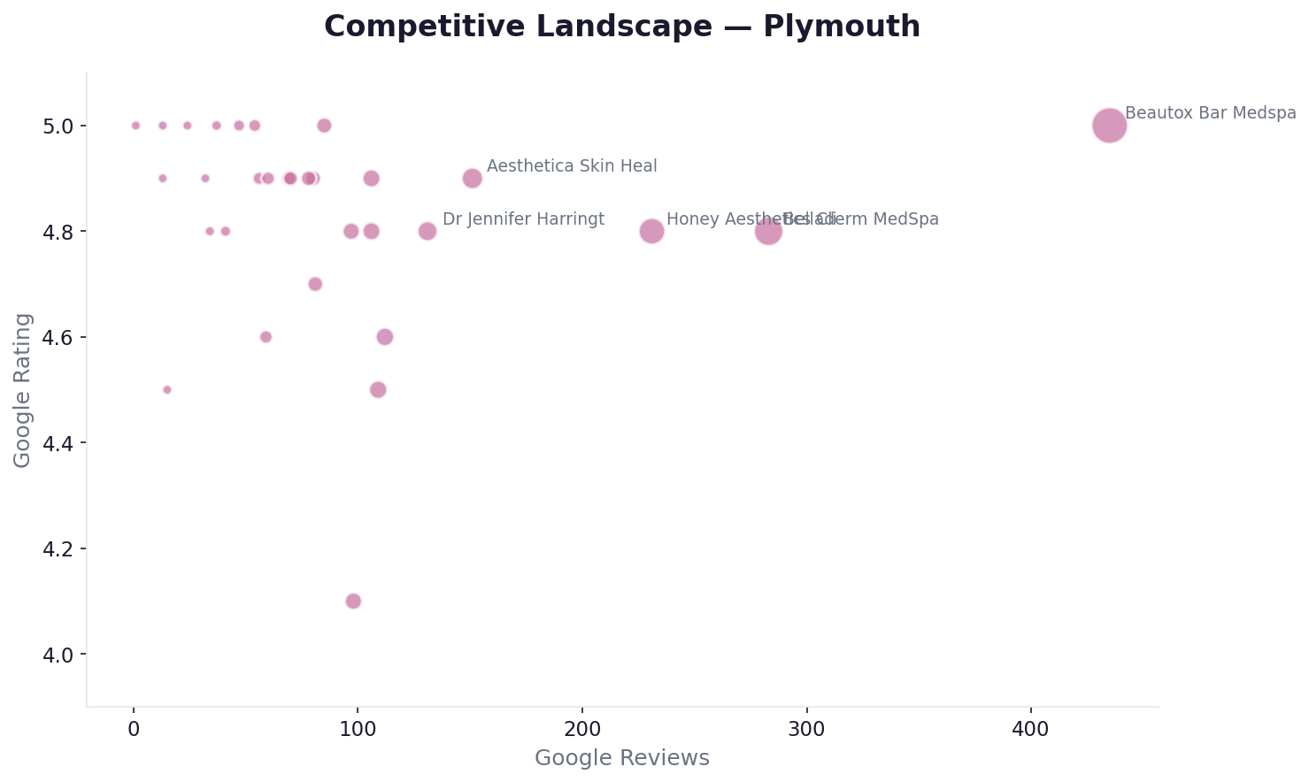 Competitive landscape — Plymouth