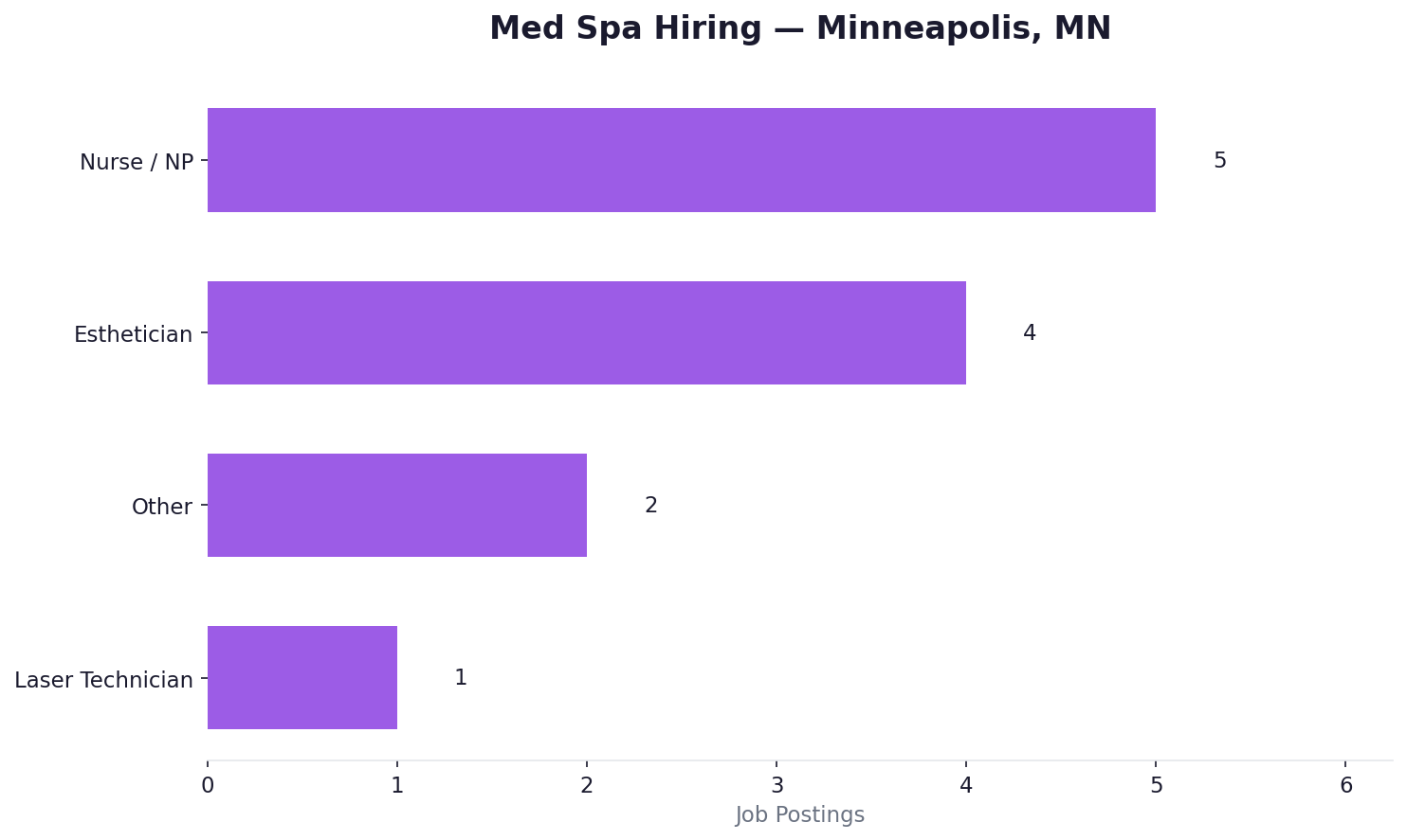 Med spa hiring — Minneapolis, MN