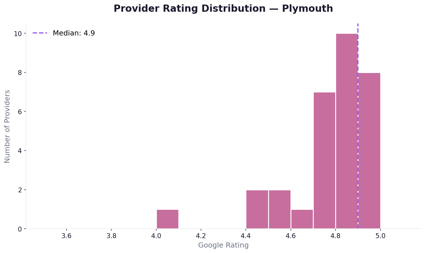 Rating distribution in Plymouth