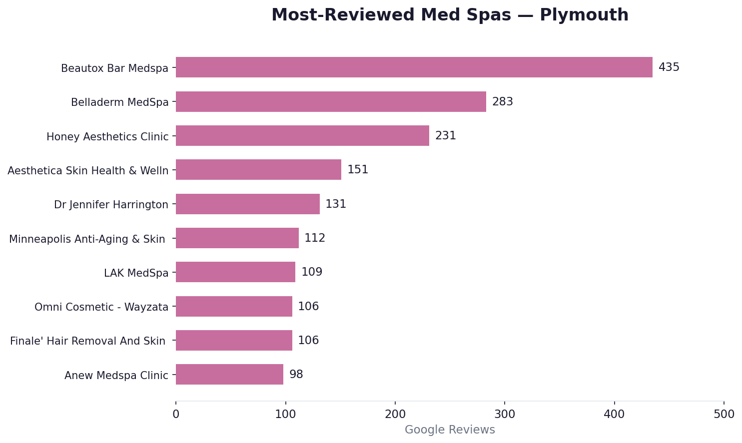 Most-reviewed med spas in Plymouth
