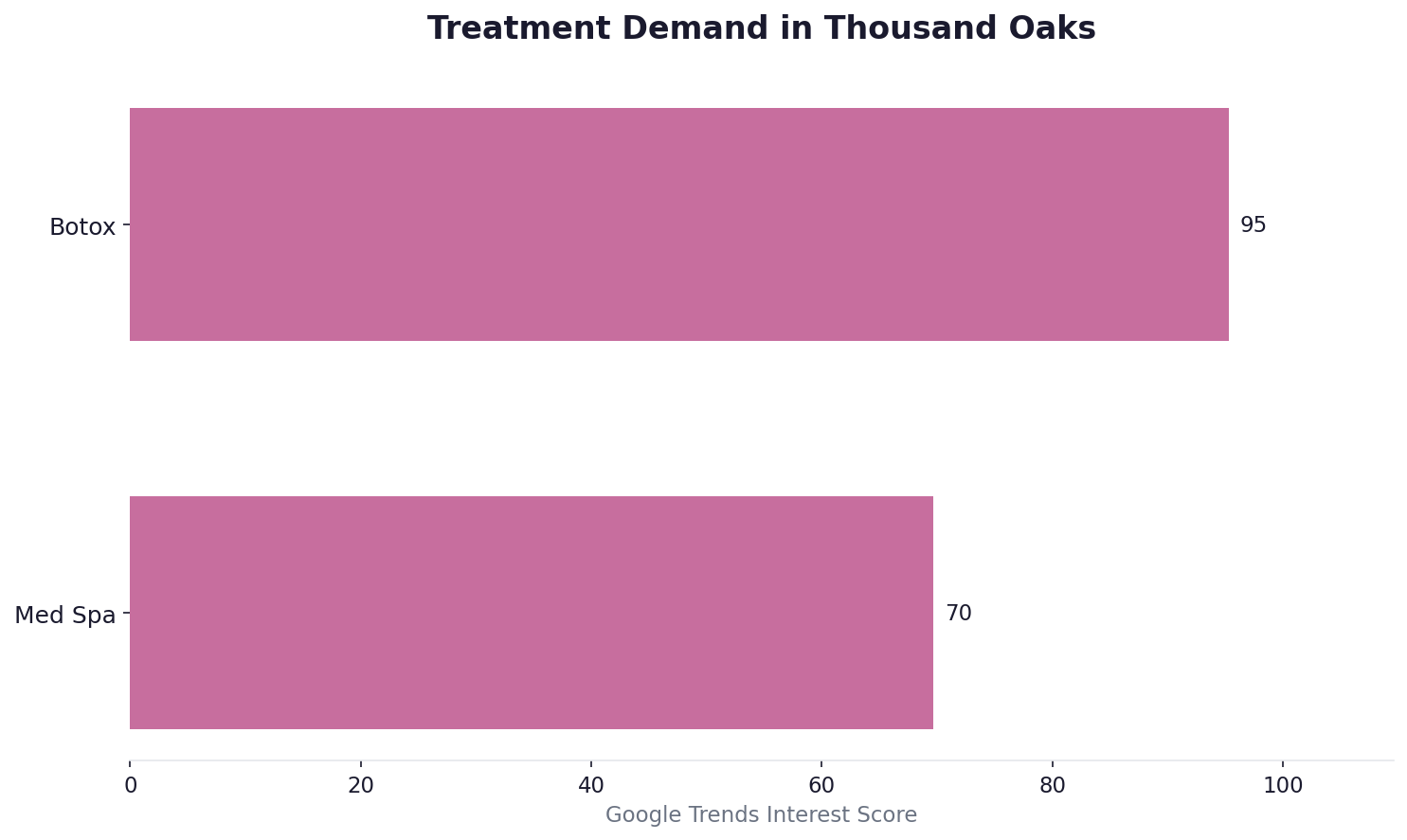 Treatment demand in Thousand Oaks