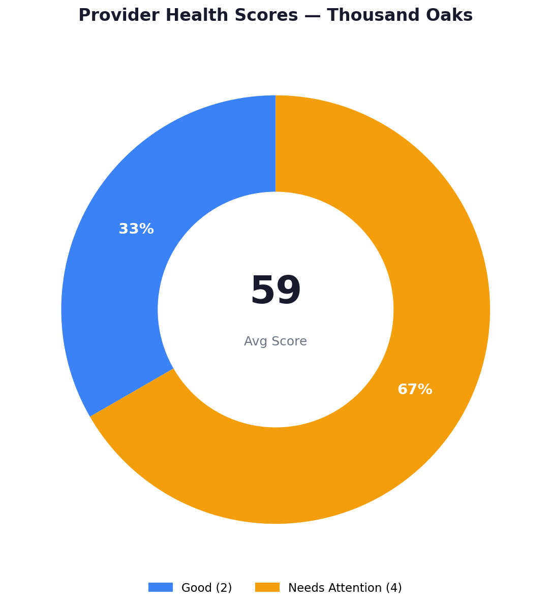 Health score distribution — Thousand Oaks