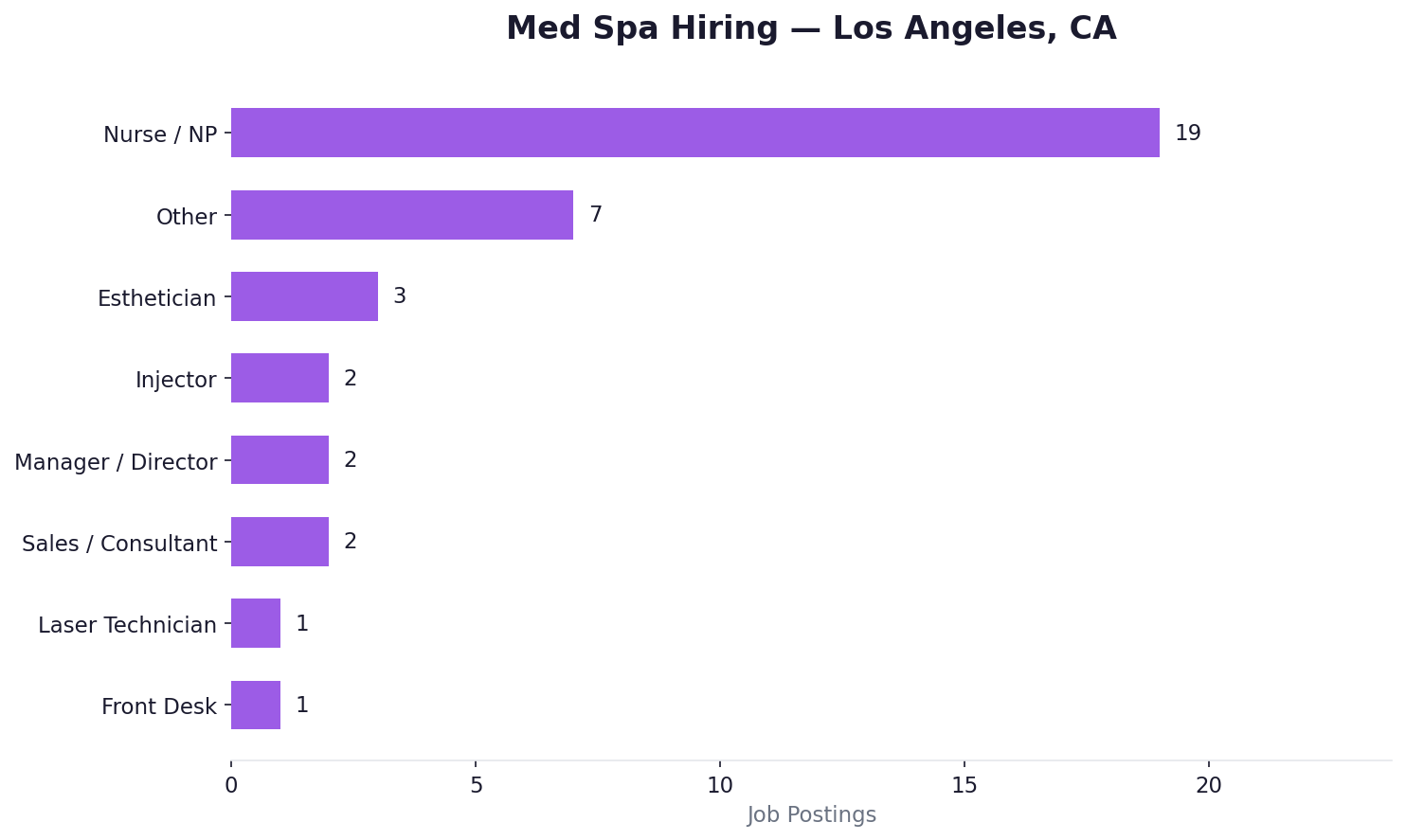 Med spa hiring — Los Angeles, CA