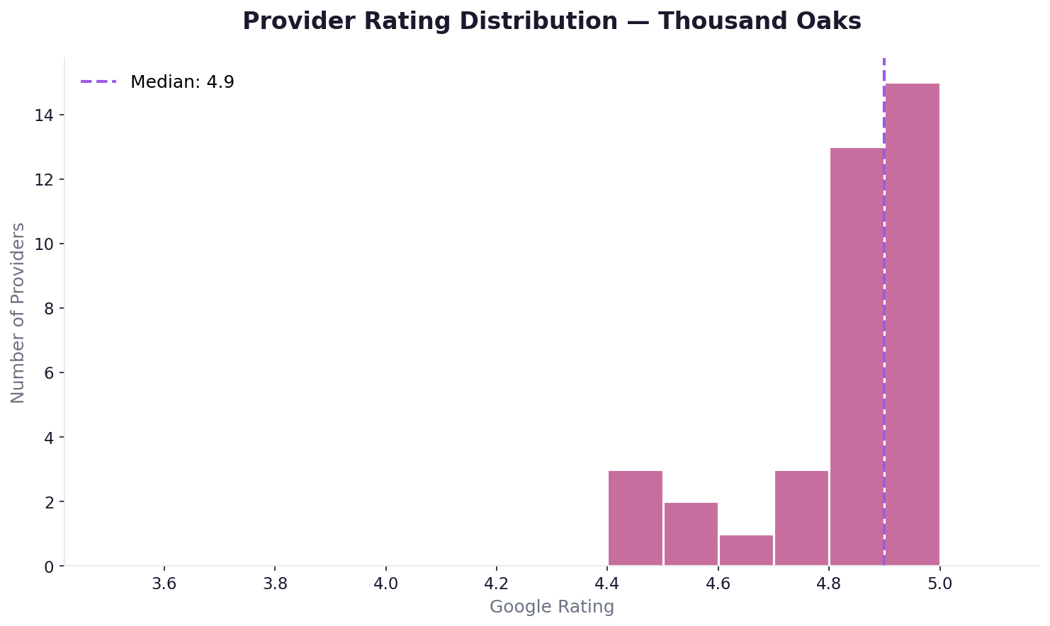 Rating distribution in Thousand Oaks