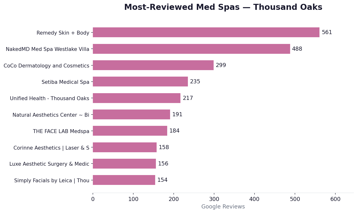 Most-reviewed med spas in Thousand Oaks