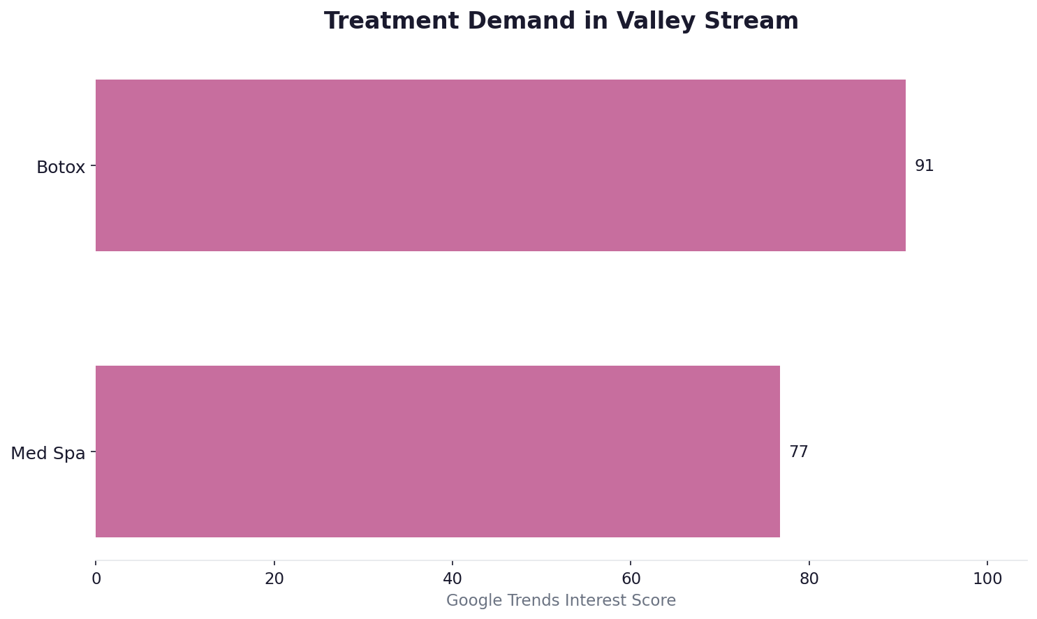 Treatment demand in Valley Stream