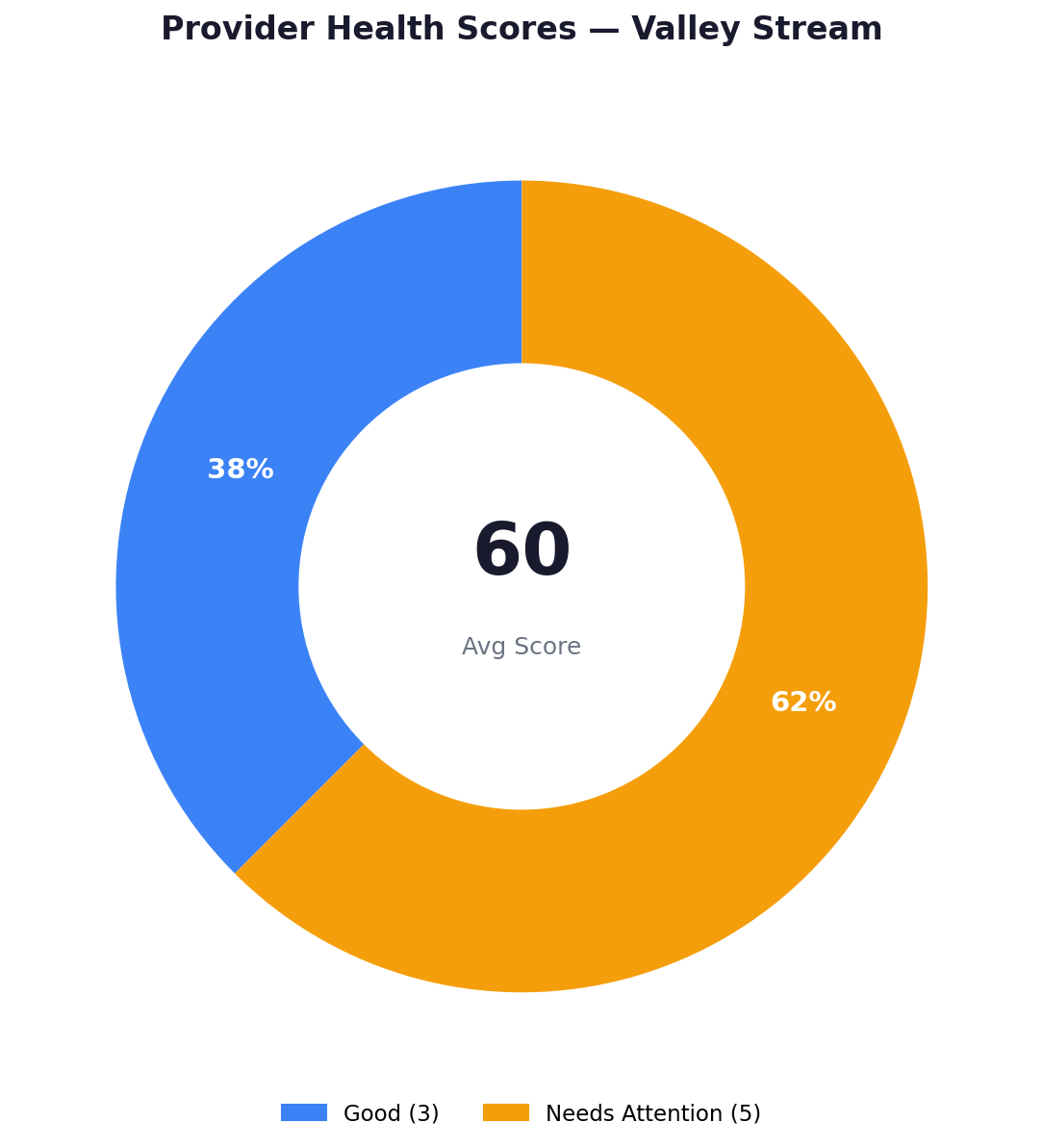 Health score distribution — Valley Stream