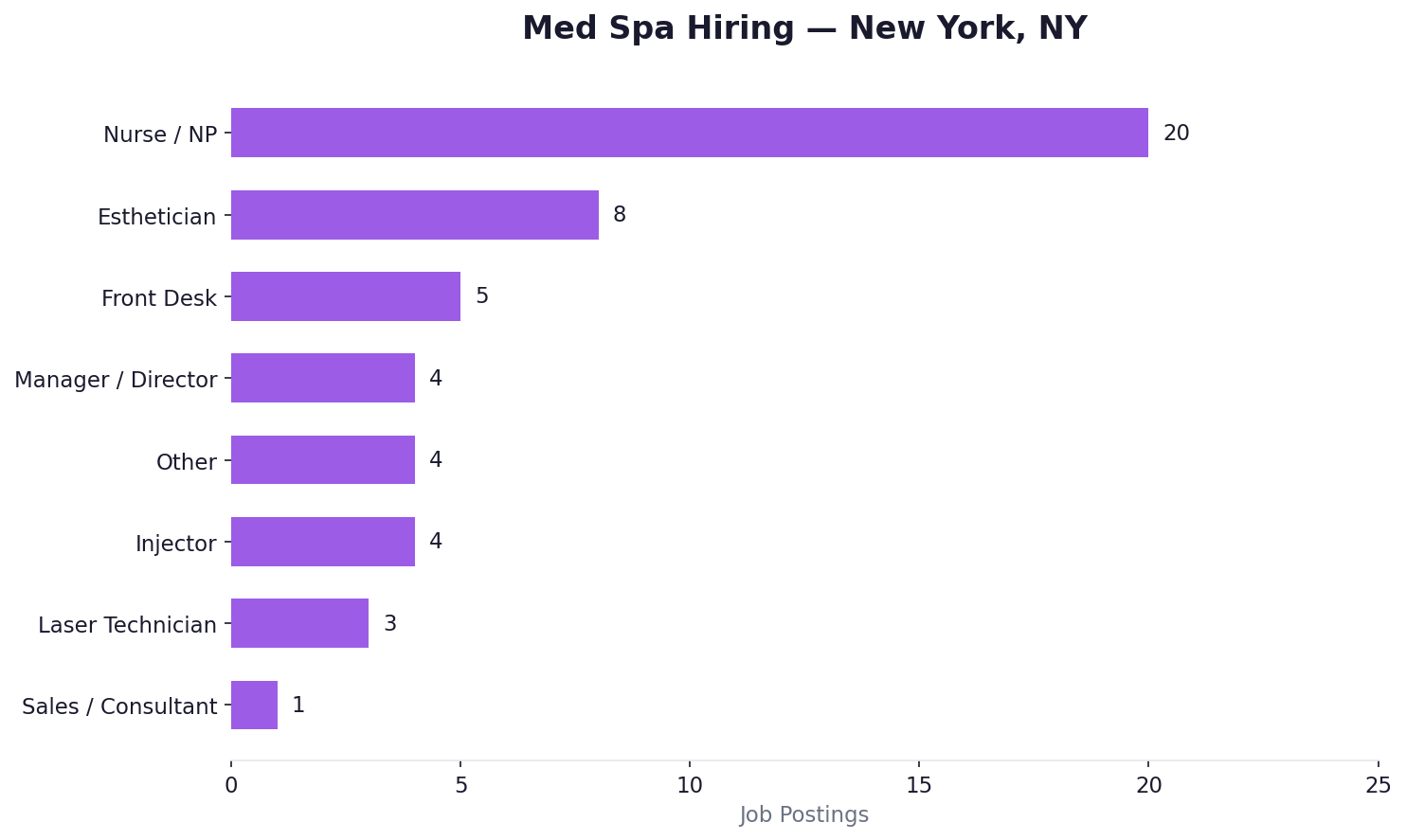 Med spa hiring — New York, NY