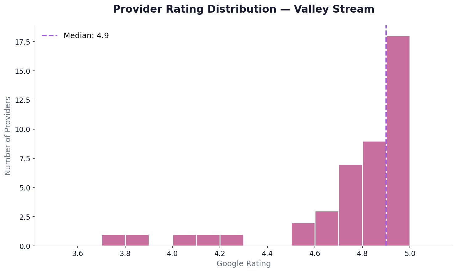Rating distribution in Valley Stream