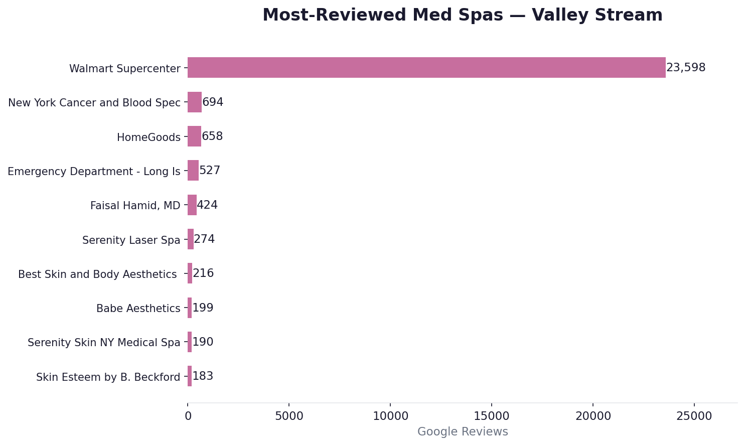 Most-reviewed med spas in Valley Stream